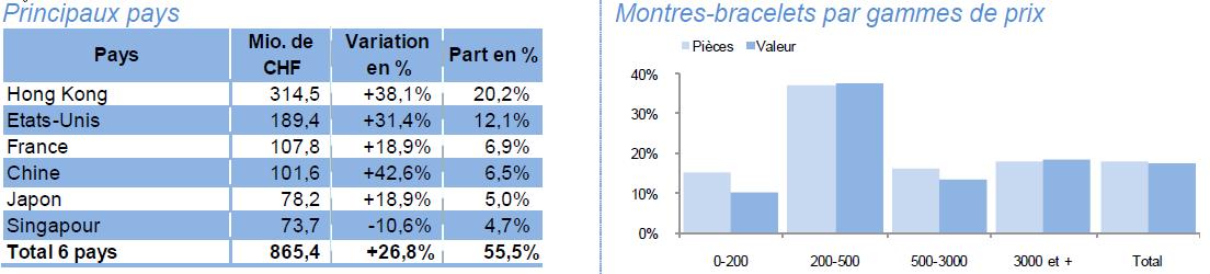 Montres-bracelets par gammes de prix Montres-bracelets par gammes de prix