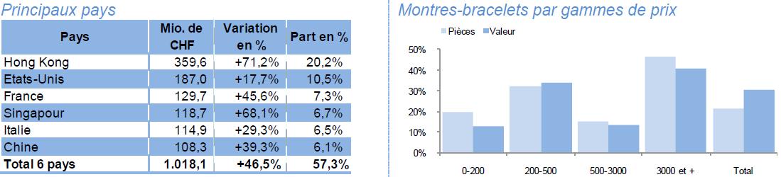 Montres-bracelets par gammes de prix Montres-bracelets par gammes de prix