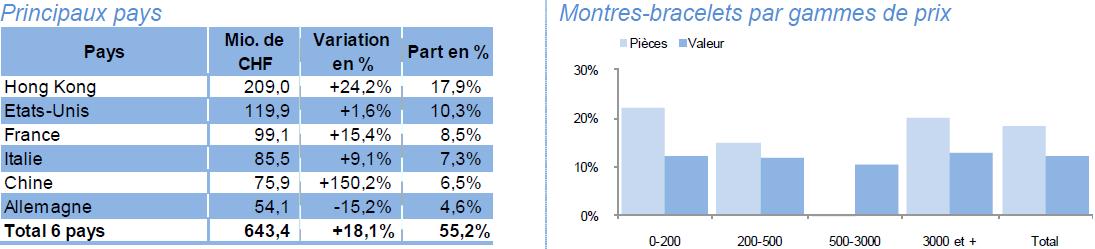 Principaux pays Montres-bracelets par gammes de prix Principaux pays Montres-bracelets par gammes de prix
