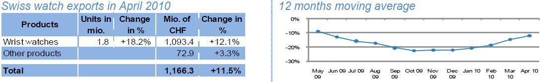 Swiss watch exports in April 2010 12 months moving average Swiss watch exports in April 2010 12 months moving average