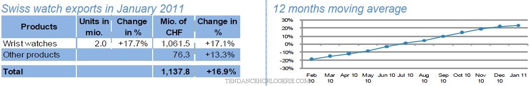 Swiss watch exports in January 2011 Swiss watch exports in January 2011