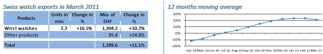 Swiss watch exports in March 2011 Swiss watch exports in March 2011