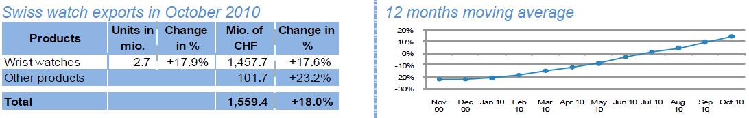 Swiss watch exports in October 2010 Swiss watch exports in October 2010