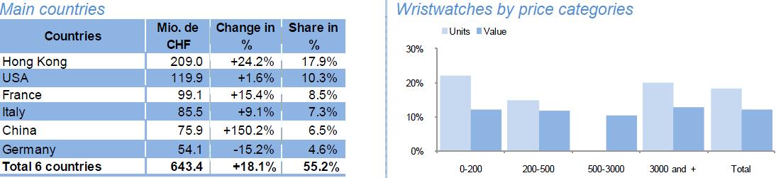 Main countries Wristwatches by price categories Main countries Wristwatches by price categories