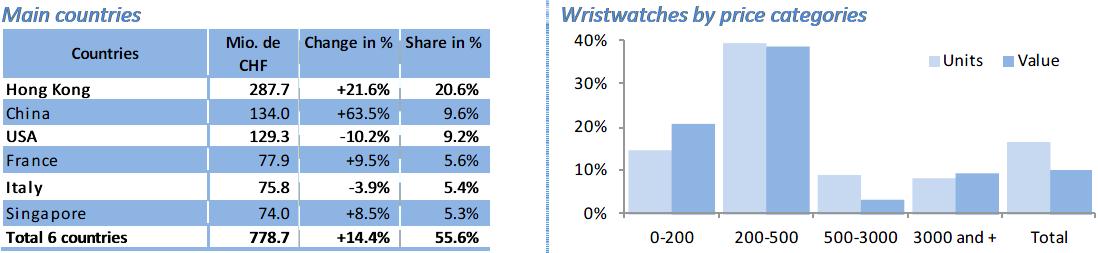 Wristwatches by price categories in march 2011 Wristwatches by price categories in march 2011
