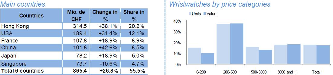 Wristwatches by price categories Wristwatches by price categories