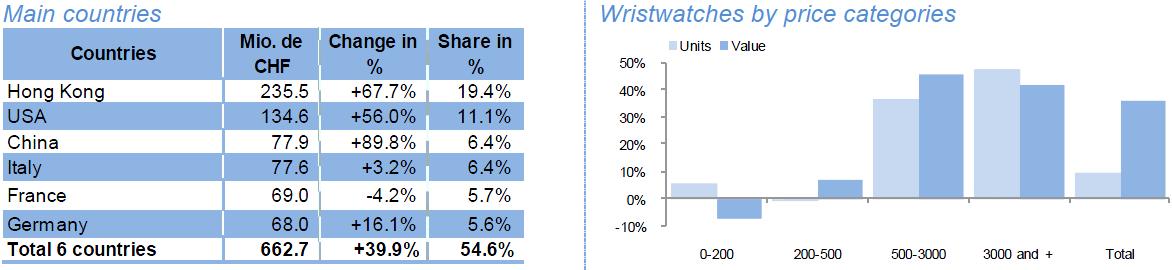 Wristwatches by price categories Wristwatches by price categories