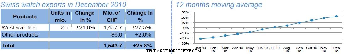 Swiss watch exports in December 2010 Swiss watch exports in December 2010