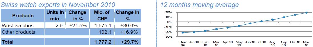 Swiss watch exports in November 2010 Swiss watch exports in November 2010